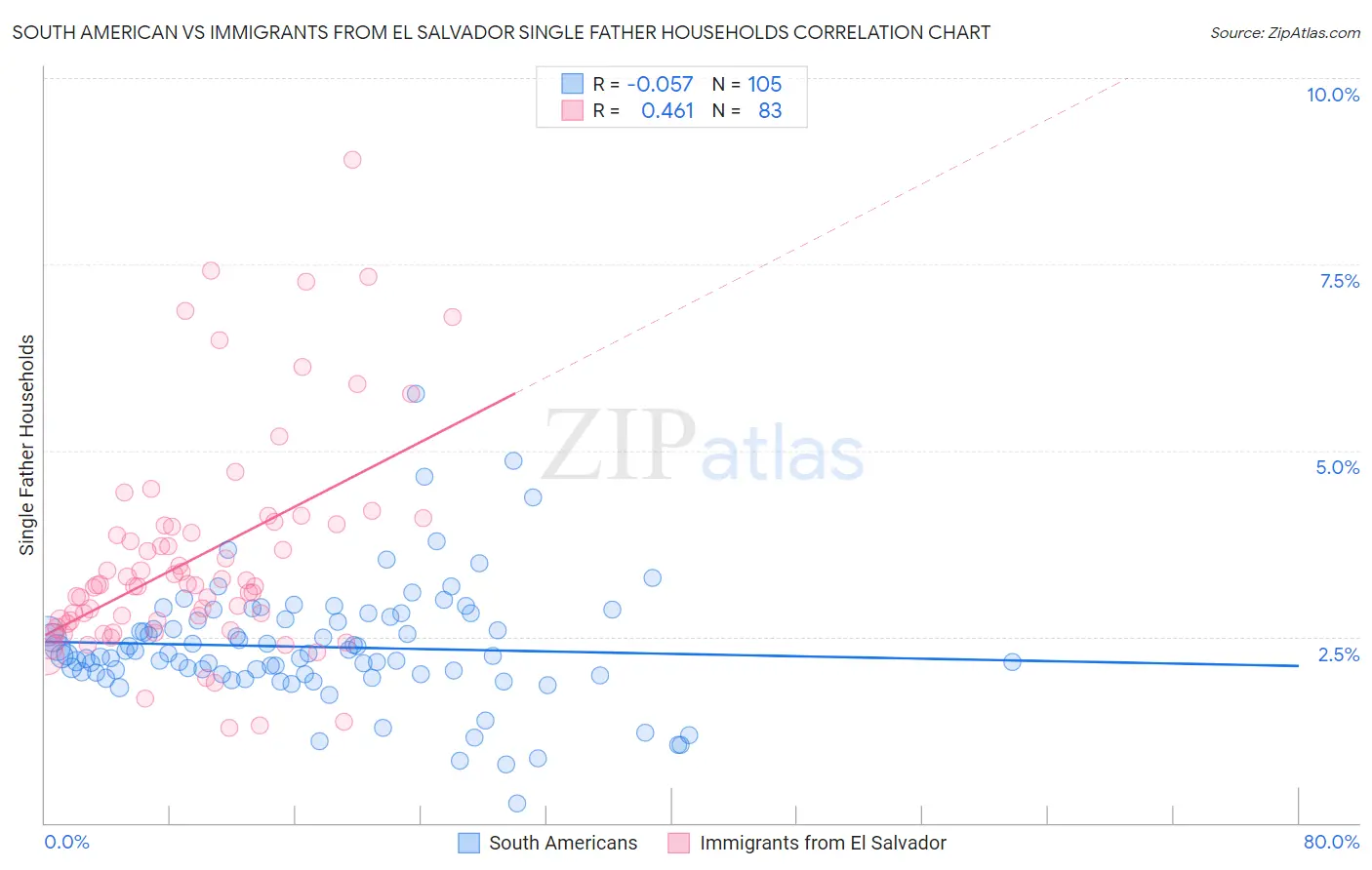 South American vs Immigrants from El Salvador Single Father Households