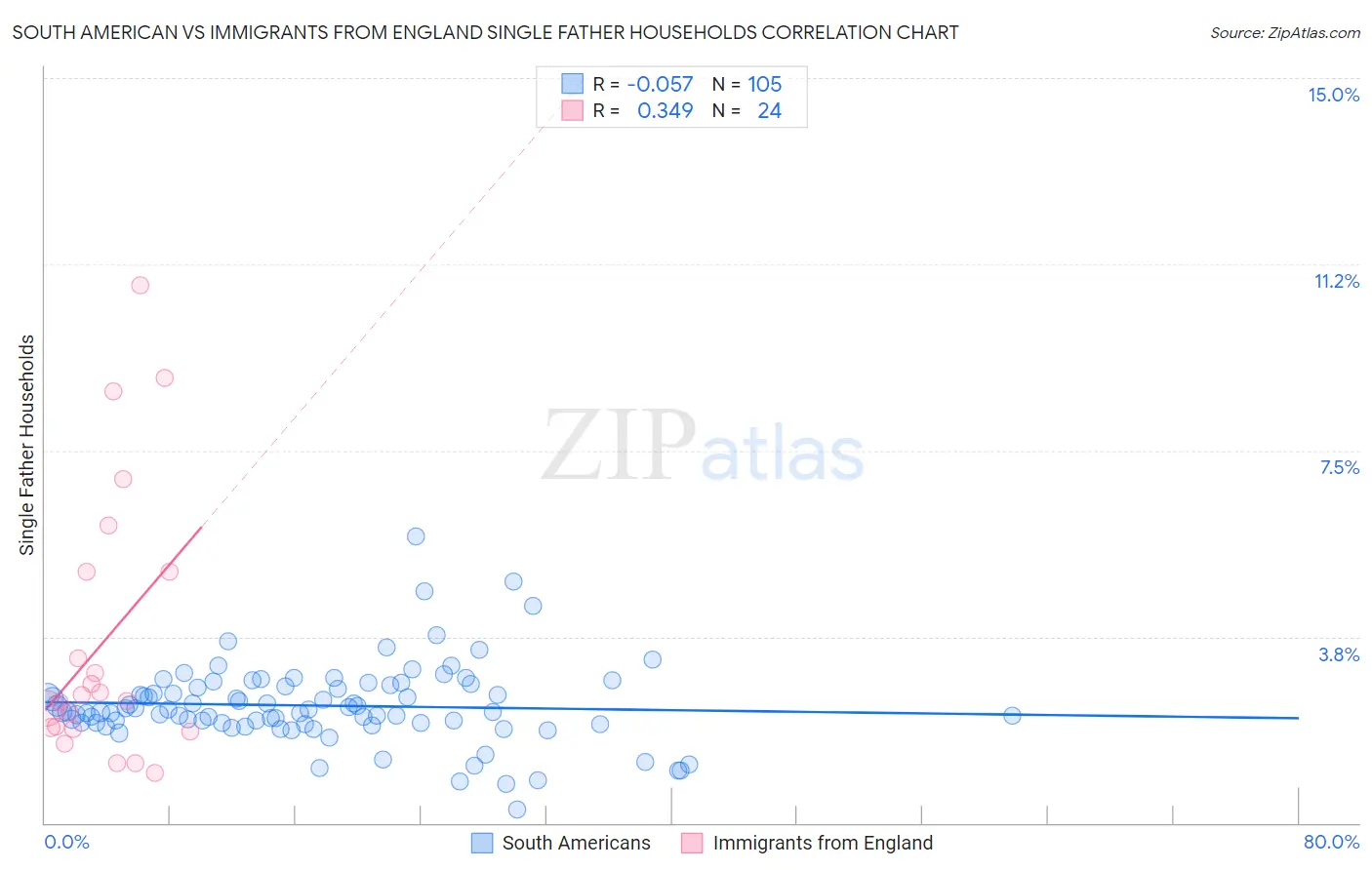 South American vs Immigrants from England Single Father Households