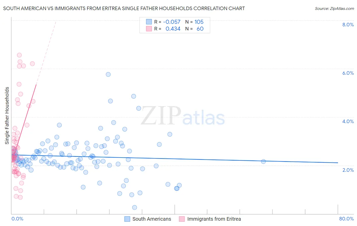 South American vs Immigrants from Eritrea Single Father Households