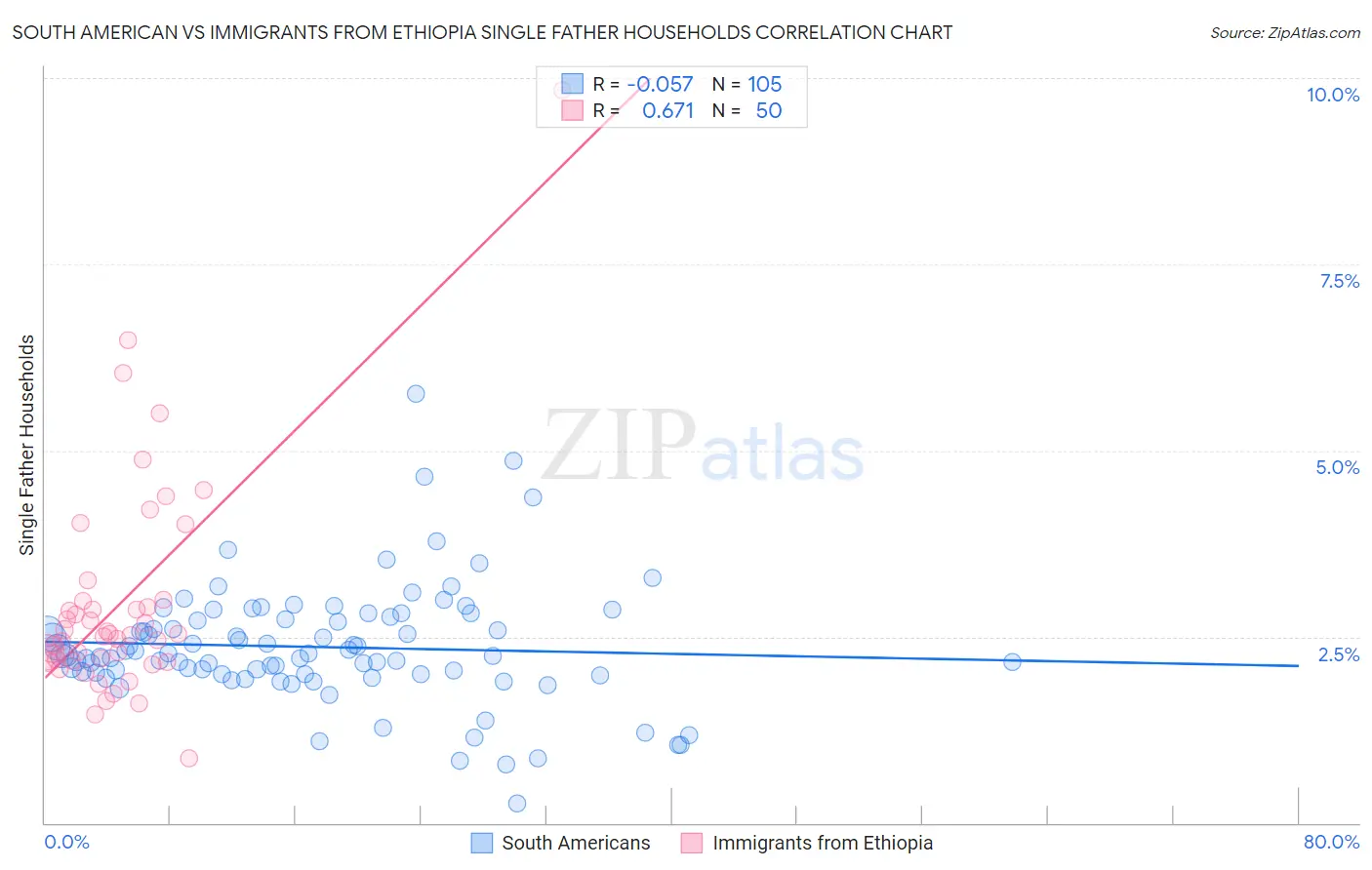 South American vs Immigrants from Ethiopia Single Father Households