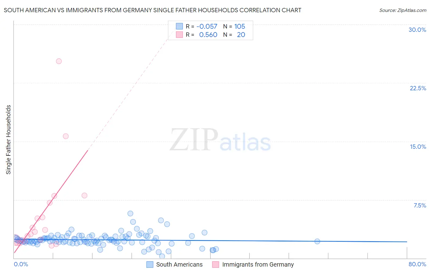 South American vs Immigrants from Germany Single Father Households