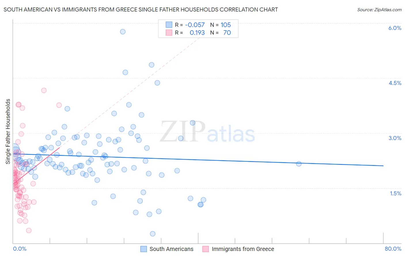 South American vs Immigrants from Greece Single Father Households