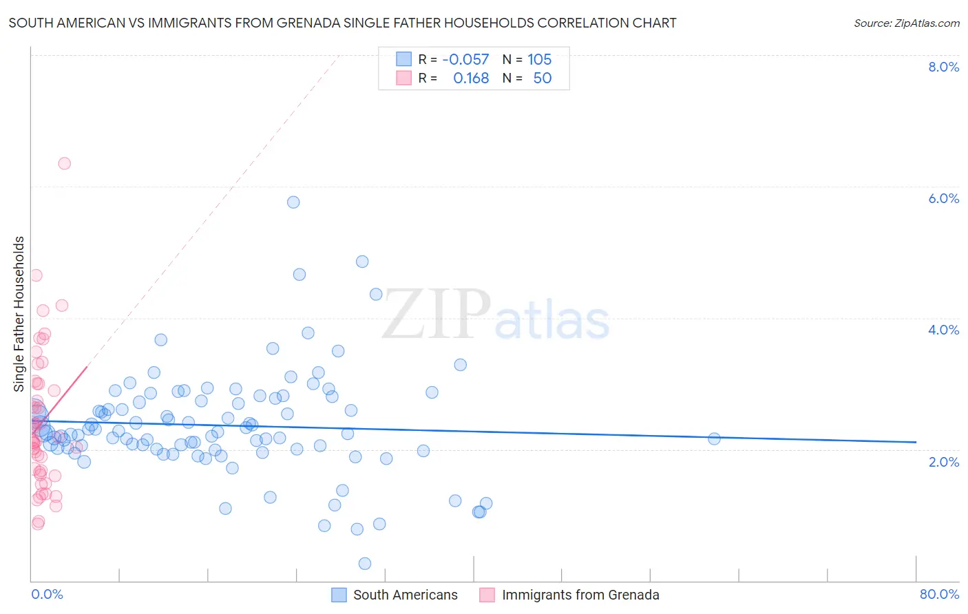 South American vs Immigrants from Grenada Single Father Households