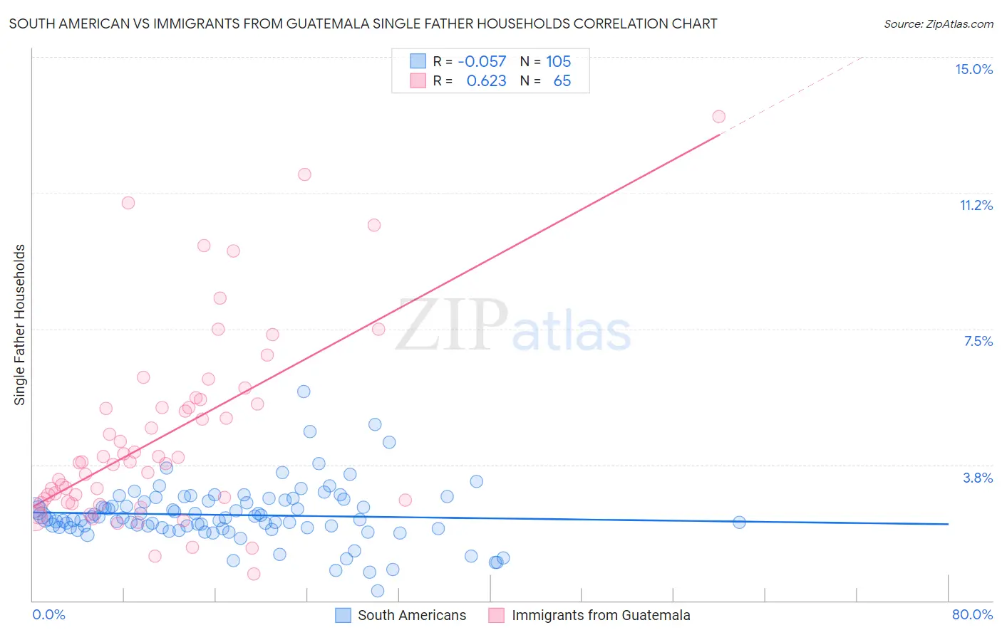 South American vs Immigrants from Guatemala Single Father Households