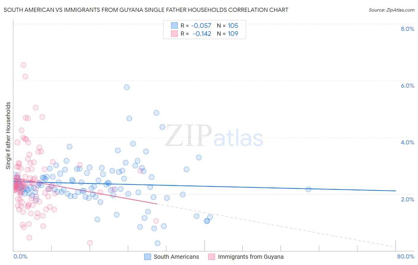 South American vs Immigrants from Guyana Single Father Households