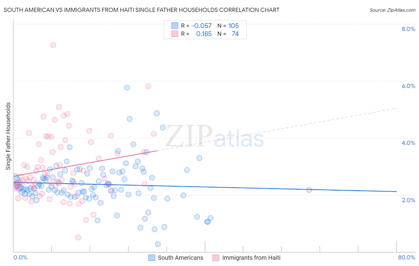 South American vs Immigrants from Haiti Single Father Households
