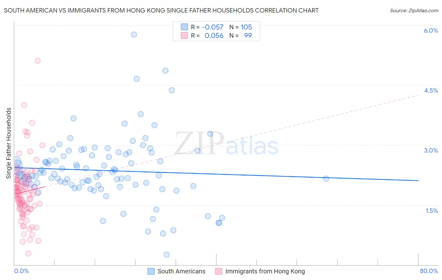 South American vs Immigrants from Hong Kong Single Father Households