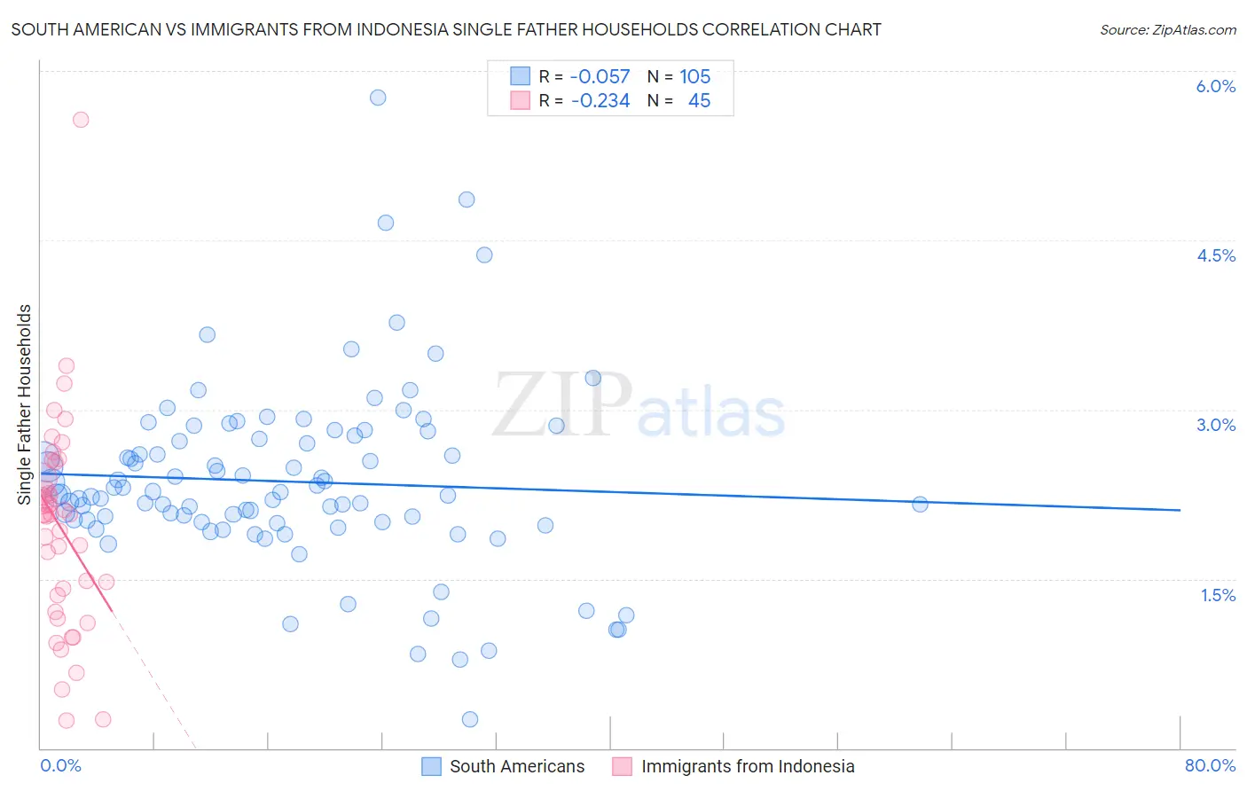 South American vs Immigrants from Indonesia Single Father Households