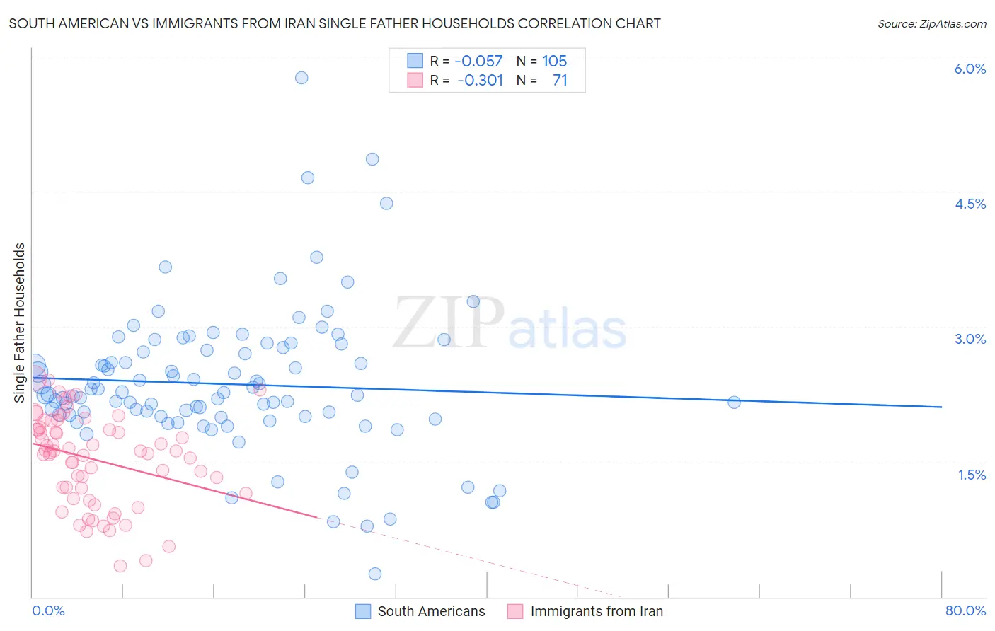 South American vs Immigrants from Iran Single Father Households