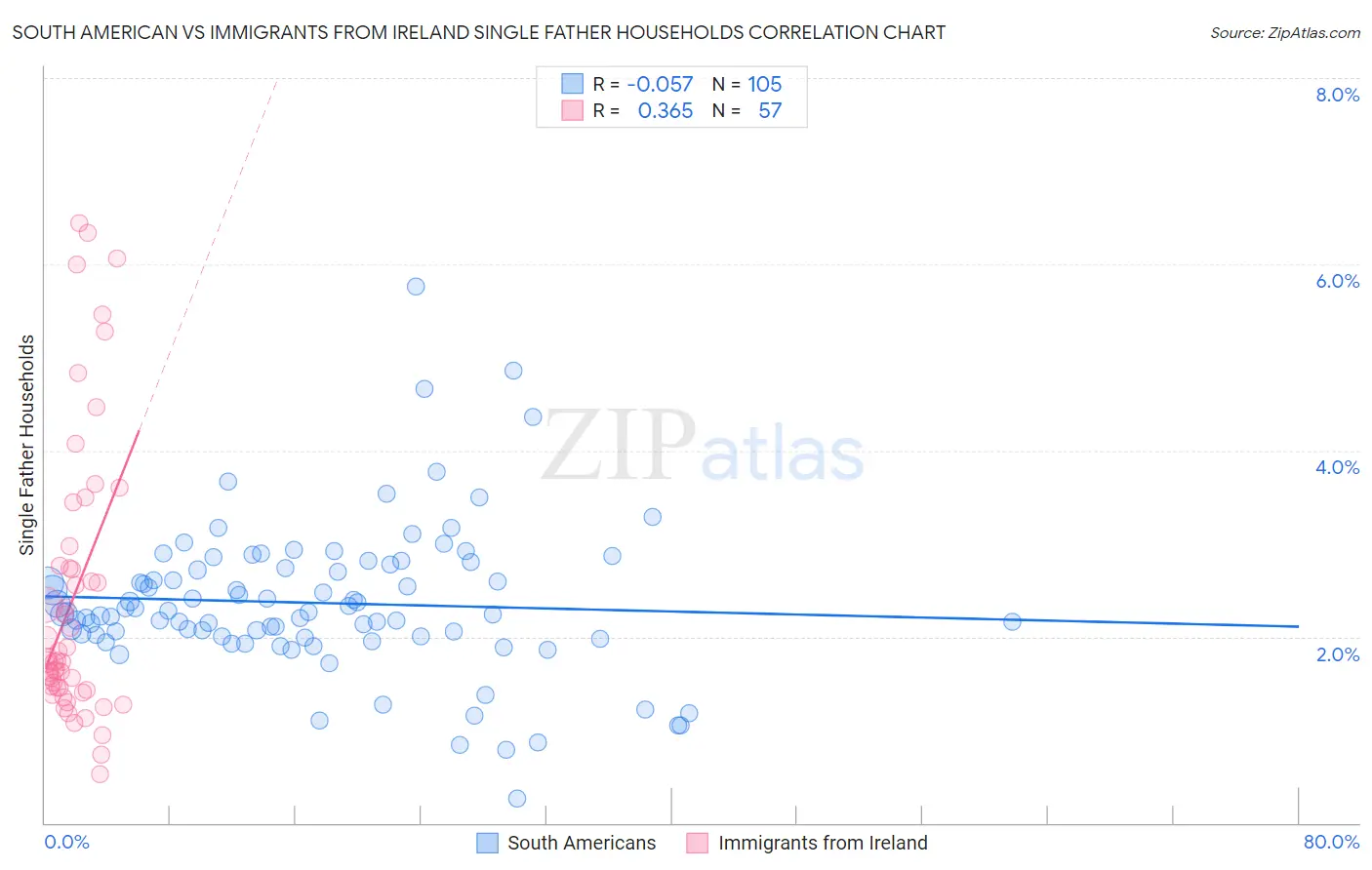 South American vs Immigrants from Ireland Single Father Households