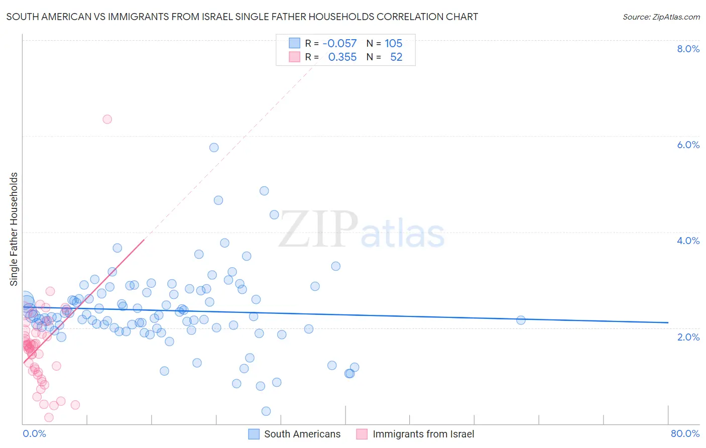 South American vs Immigrants from Israel Single Father Households