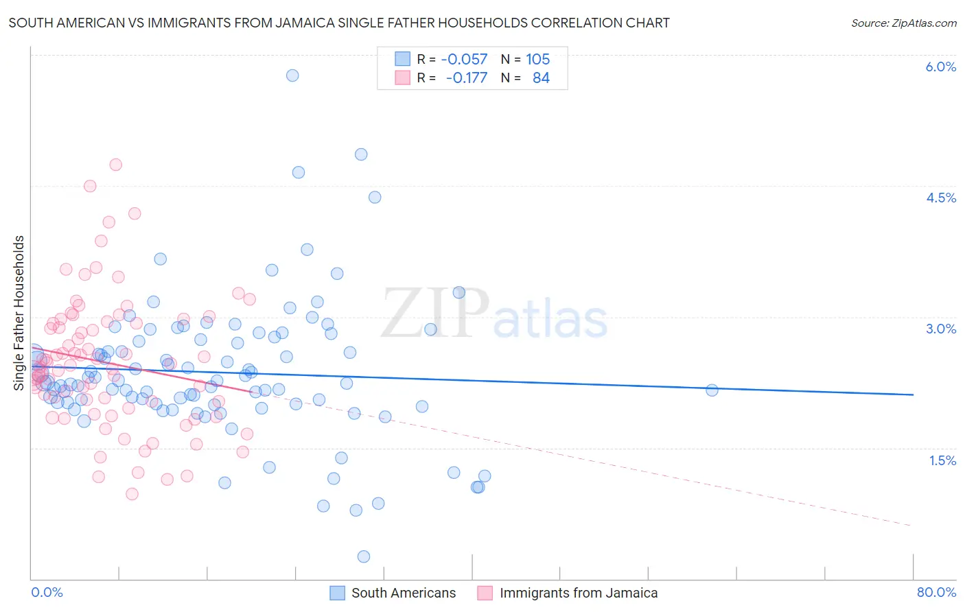 South American vs Immigrants from Jamaica Single Father Households