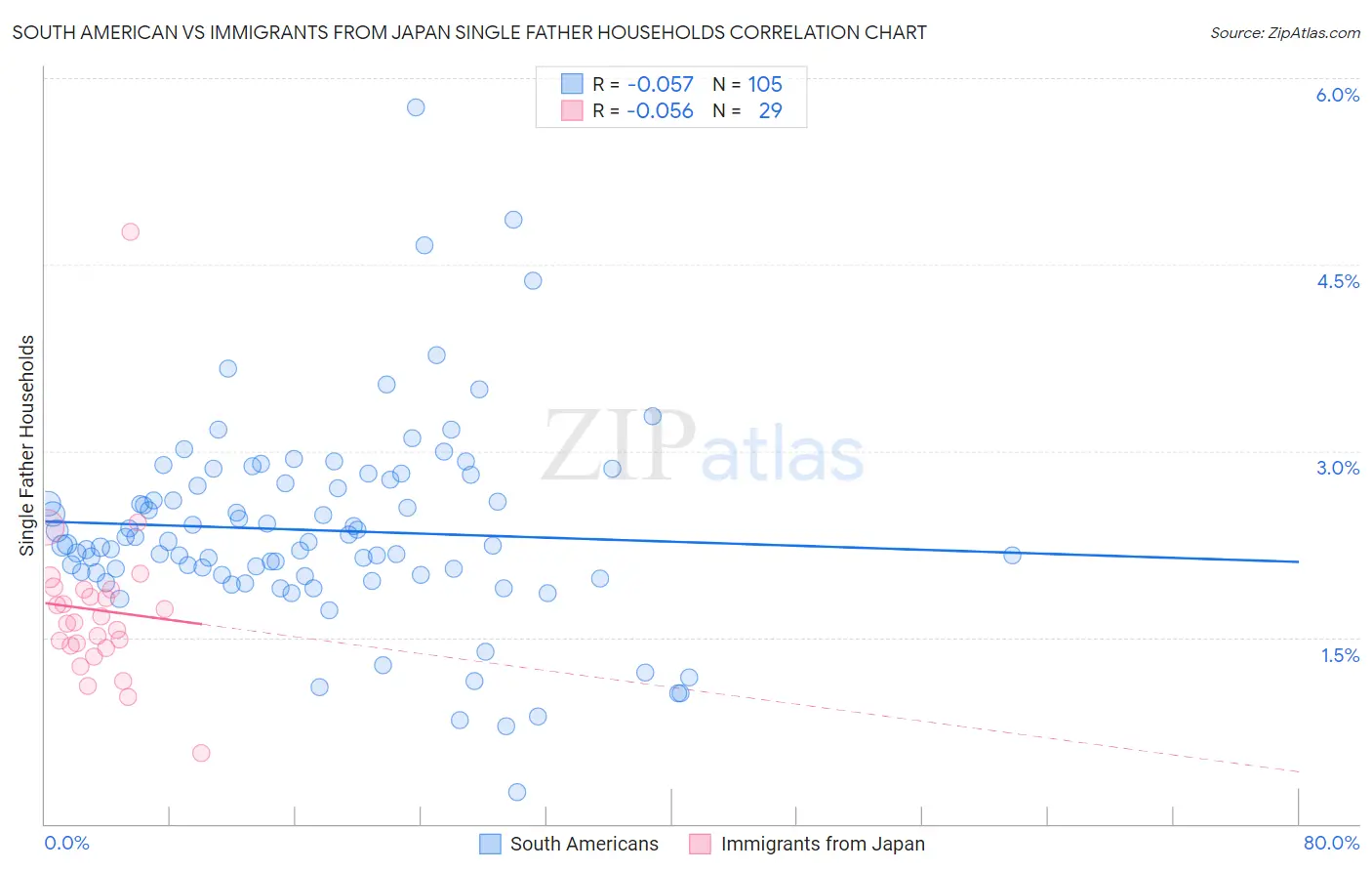 South American vs Immigrants from Japan Single Father Households