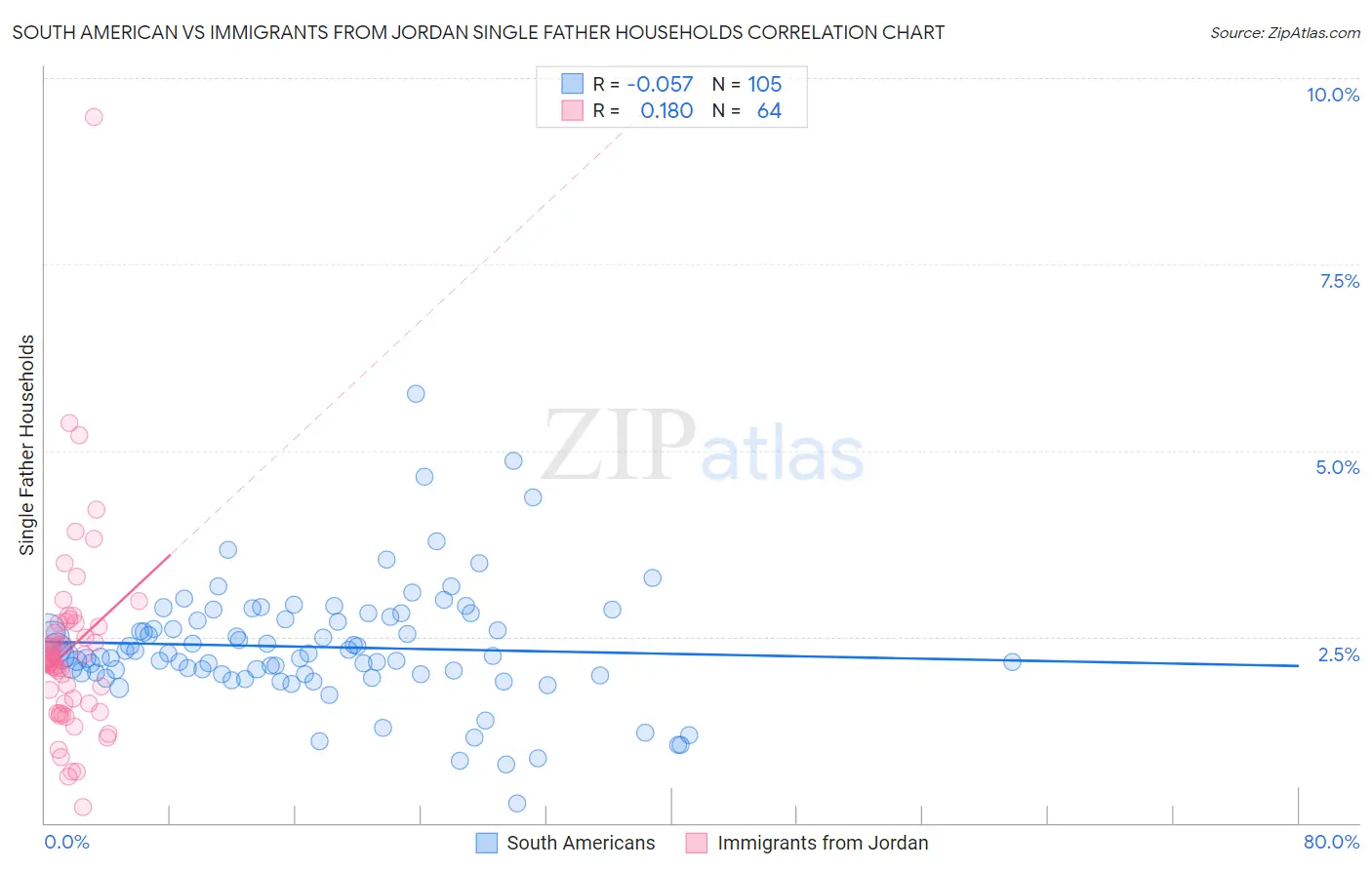 South American vs Immigrants from Jordan Single Father Households