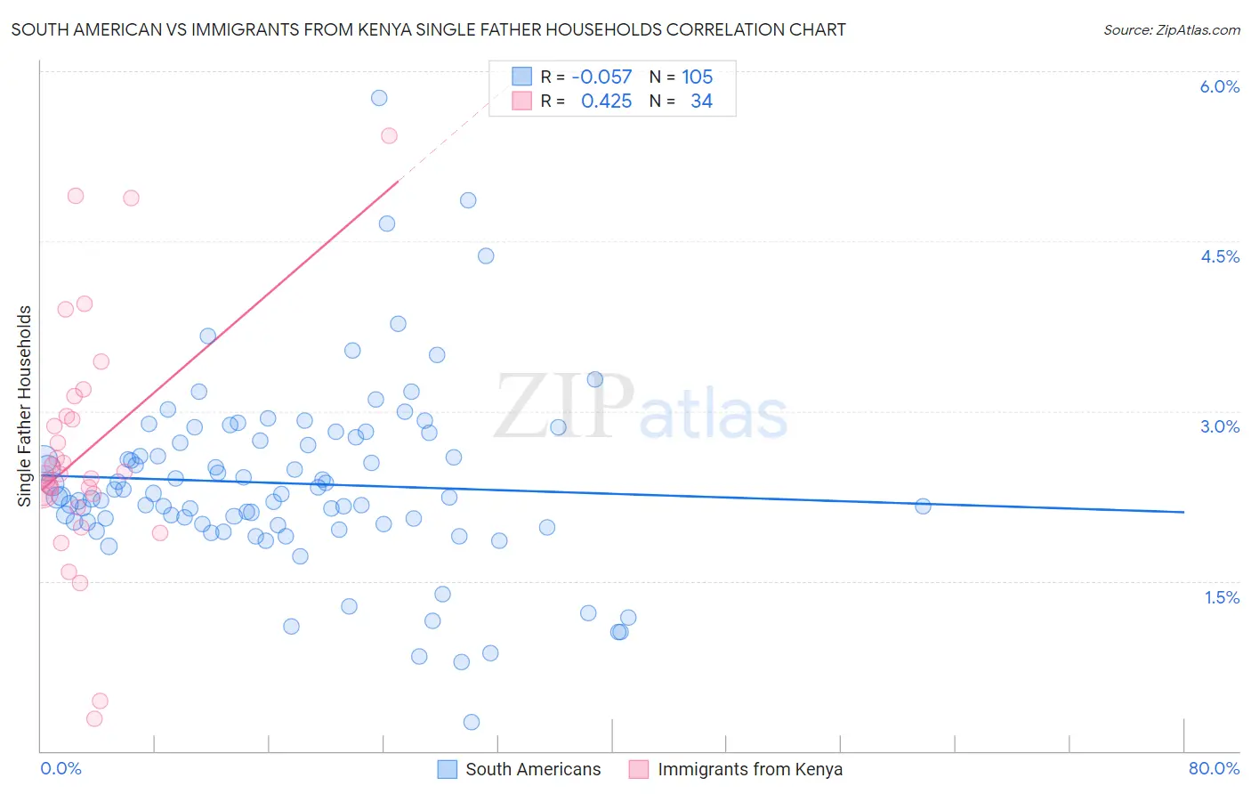 South American vs Immigrants from Kenya Single Father Households