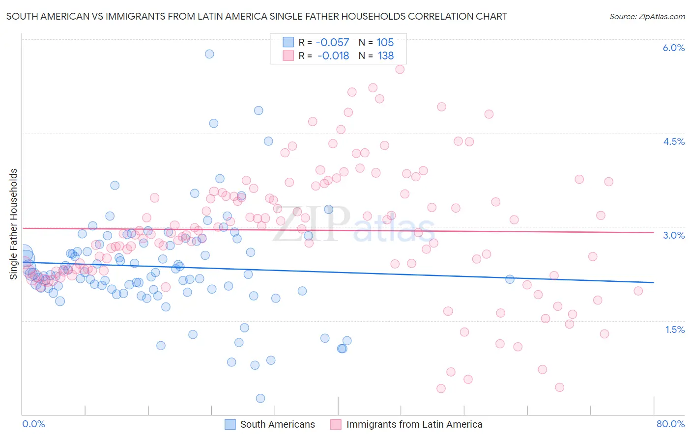 South American vs Immigrants from Latin America Single Father Households