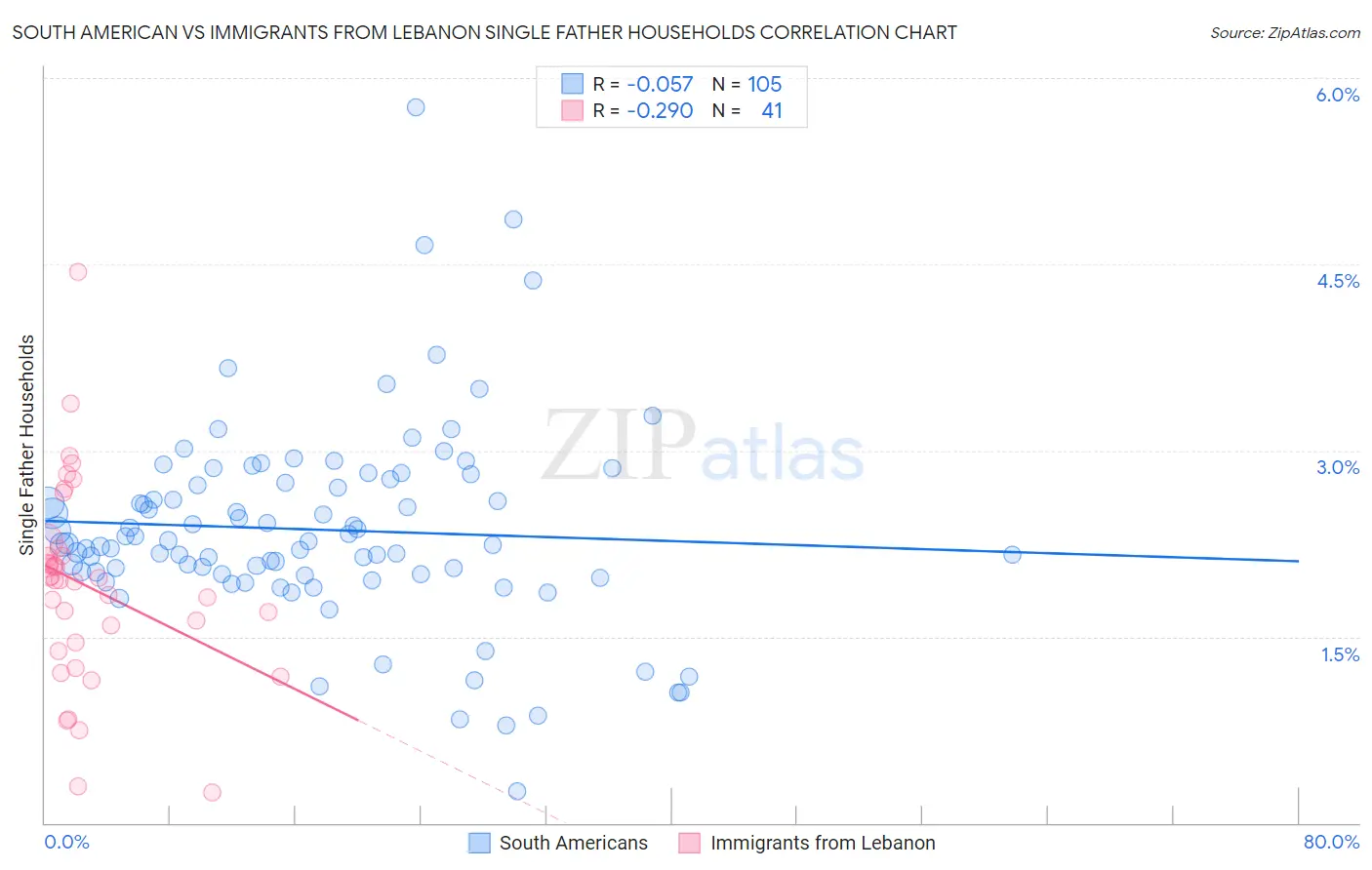 South American vs Immigrants from Lebanon Single Father Households