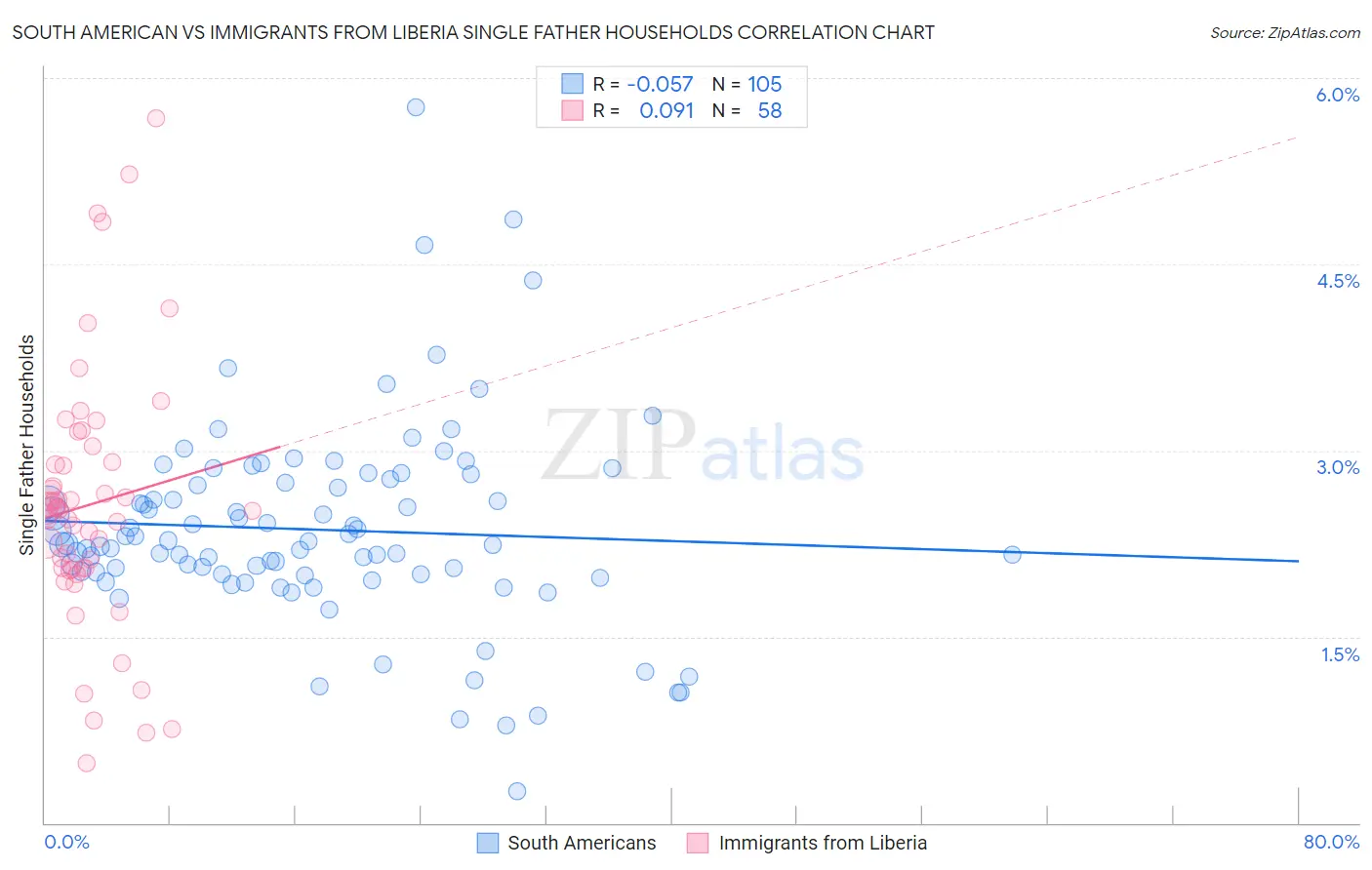 South American vs Immigrants from Liberia Single Father Households