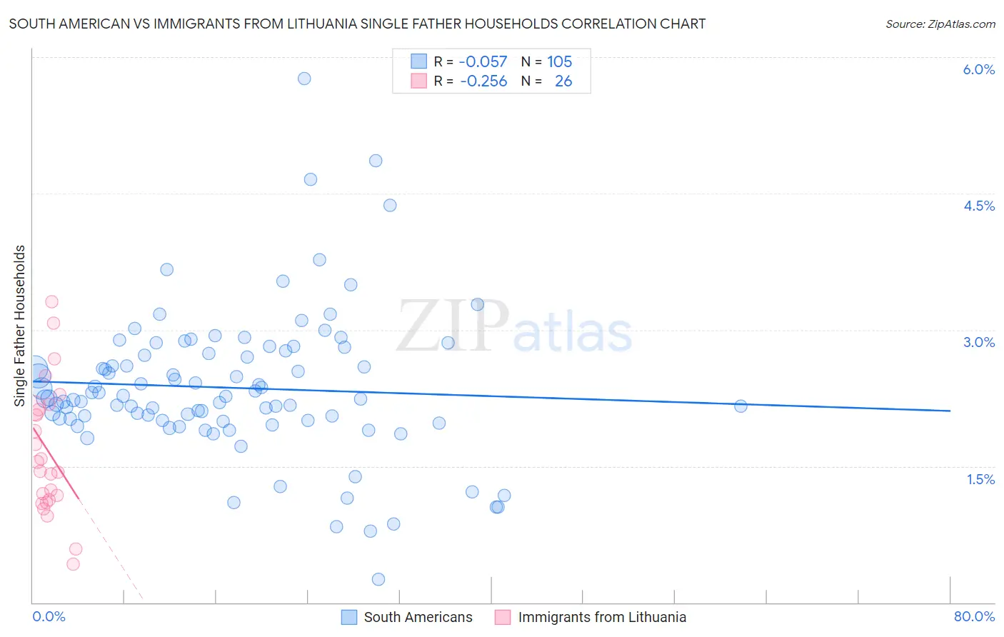 South American vs Immigrants from Lithuania Single Father Households