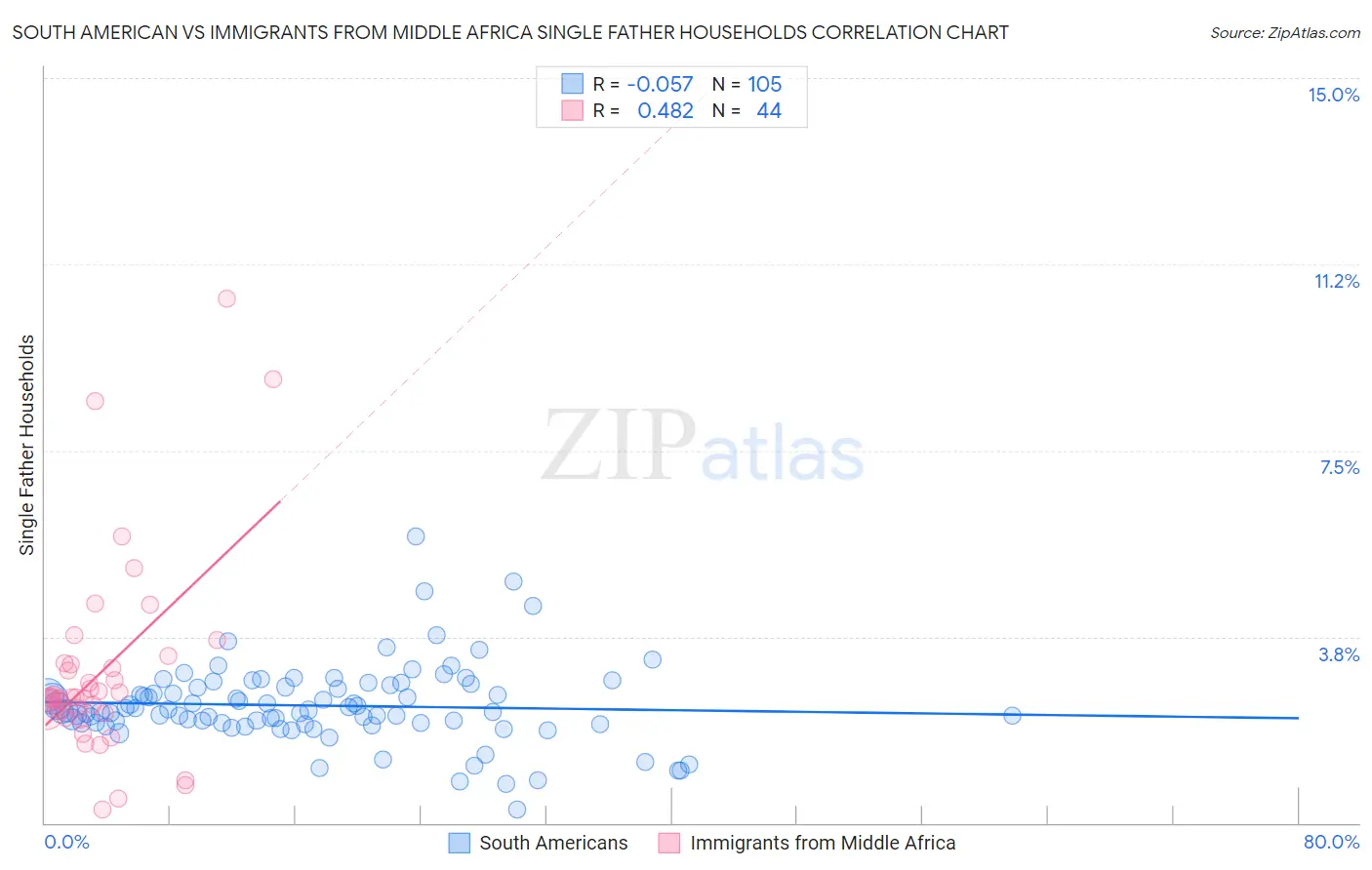South American vs Immigrants from Middle Africa Single Father Households