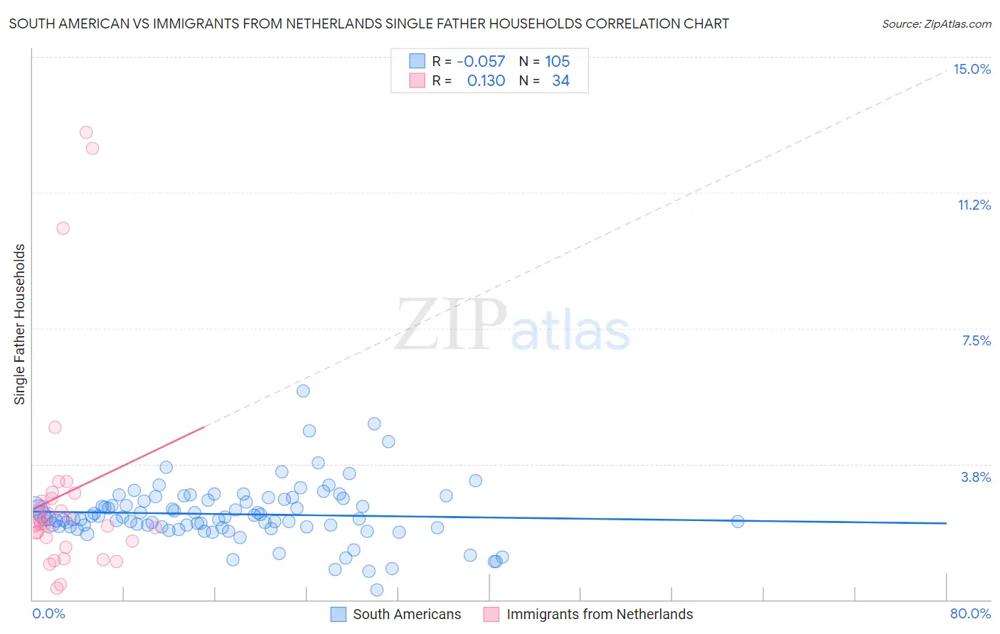 South American vs Immigrants from Netherlands Single Father Households