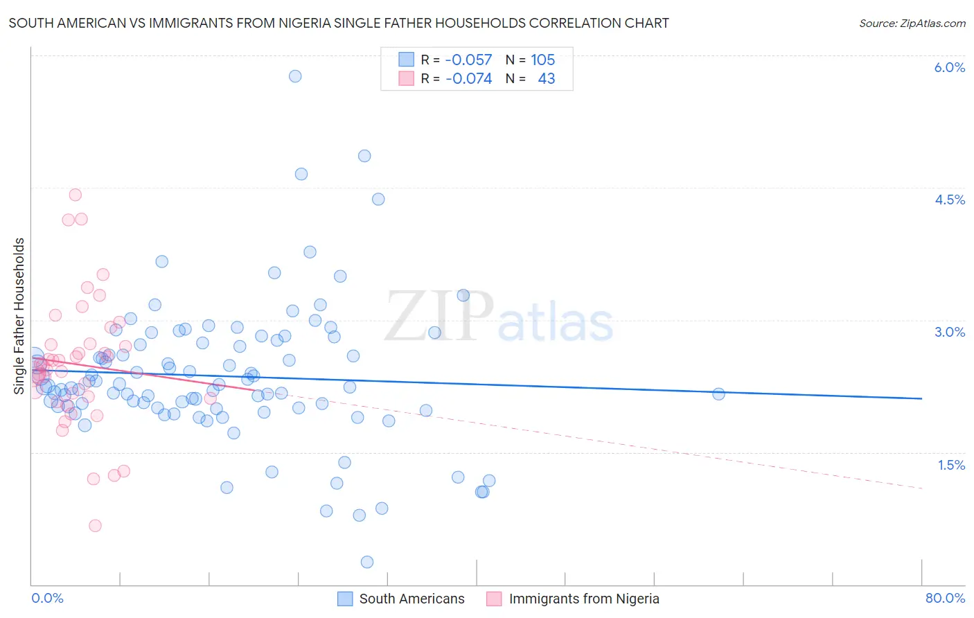 South American vs Immigrants from Nigeria Single Father Households