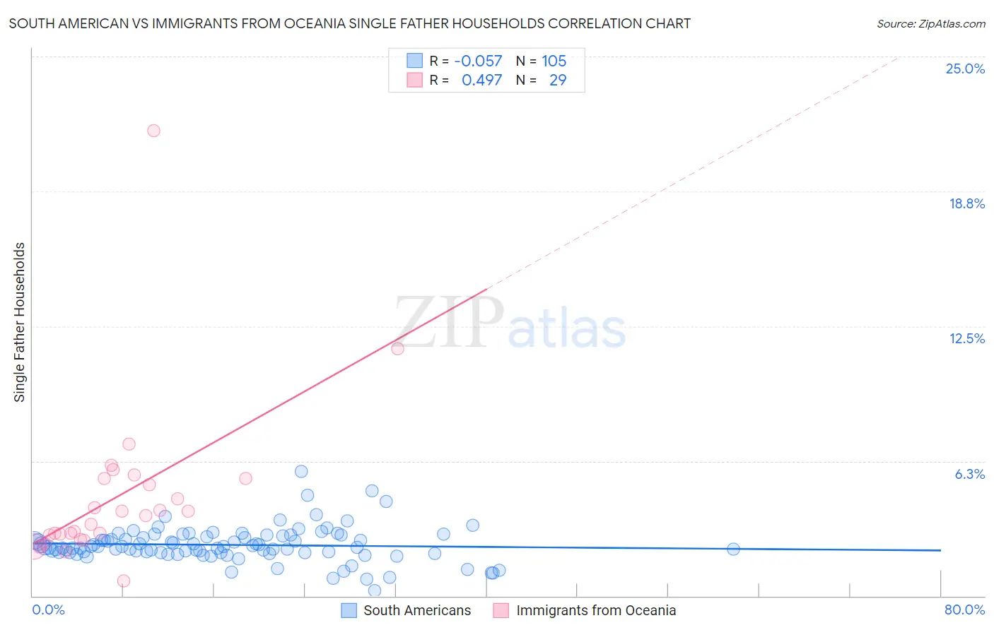 South American vs Immigrants from Oceania Single Father Households