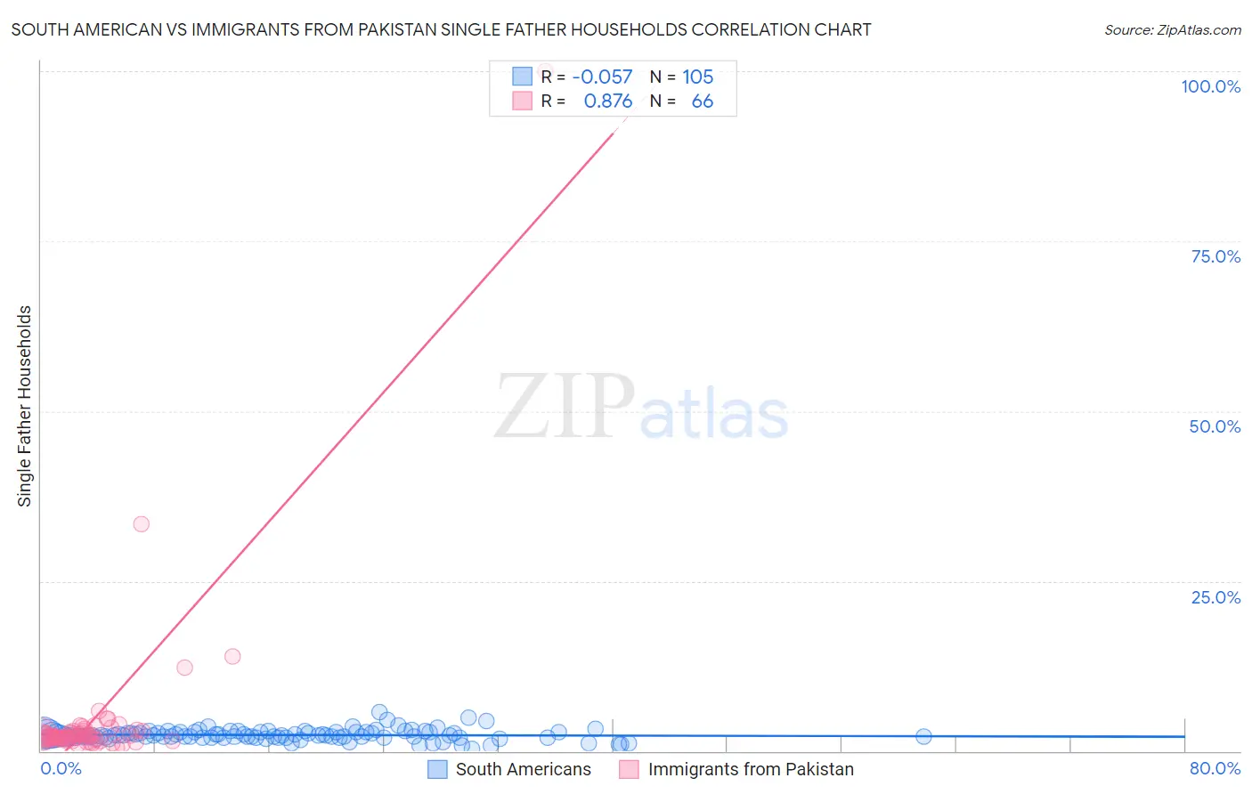 South American vs Immigrants from Pakistan Single Father Households
