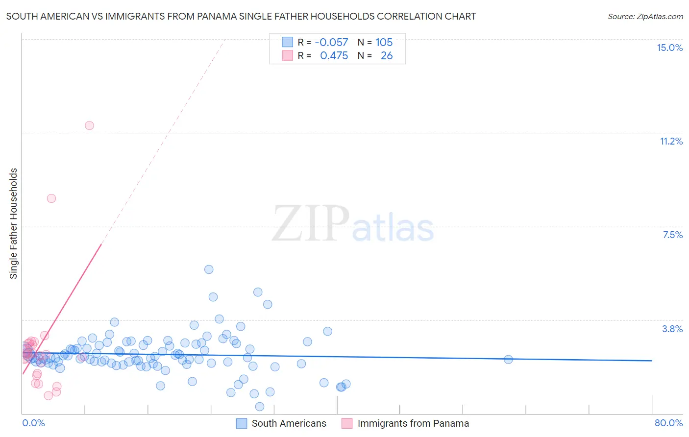 South American vs Immigrants from Panama Single Father Households