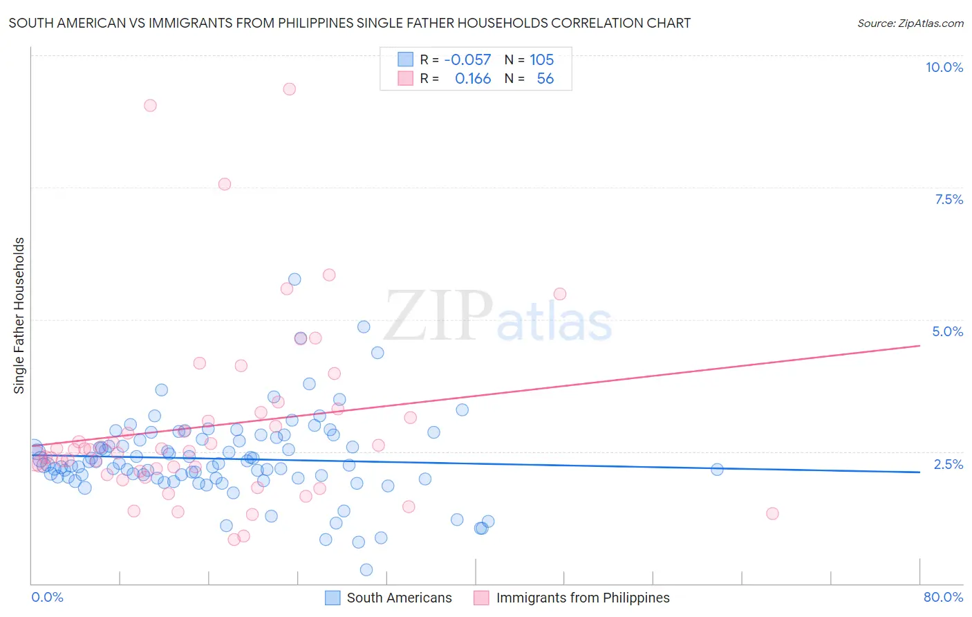 South American vs Immigrants from Philippines Single Father Households