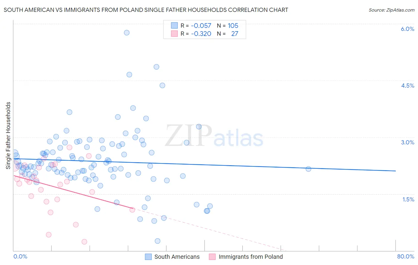 South American vs Immigrants from Poland Single Father Households