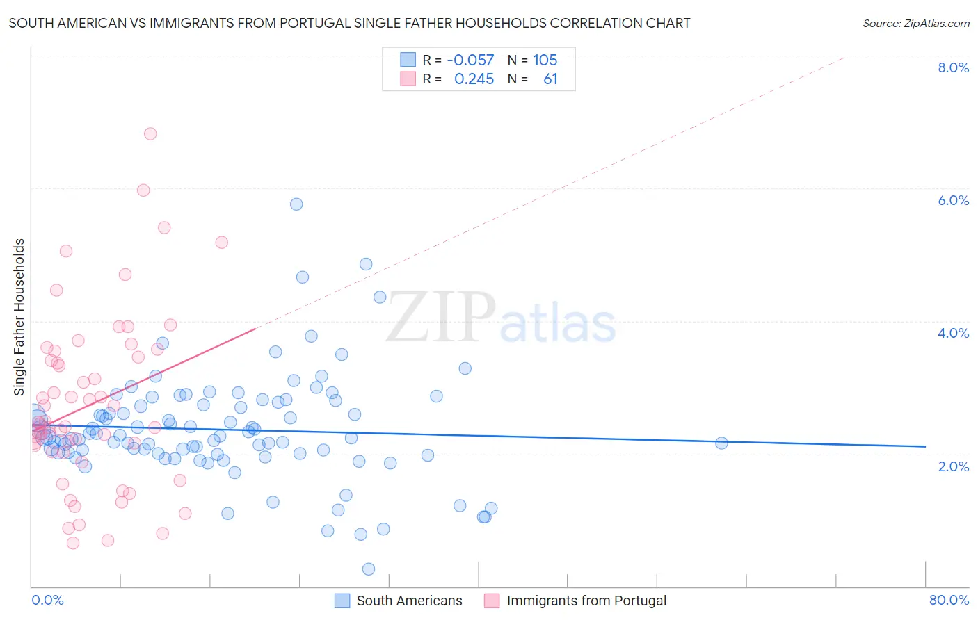 South American vs Immigrants from Portugal Single Father Households