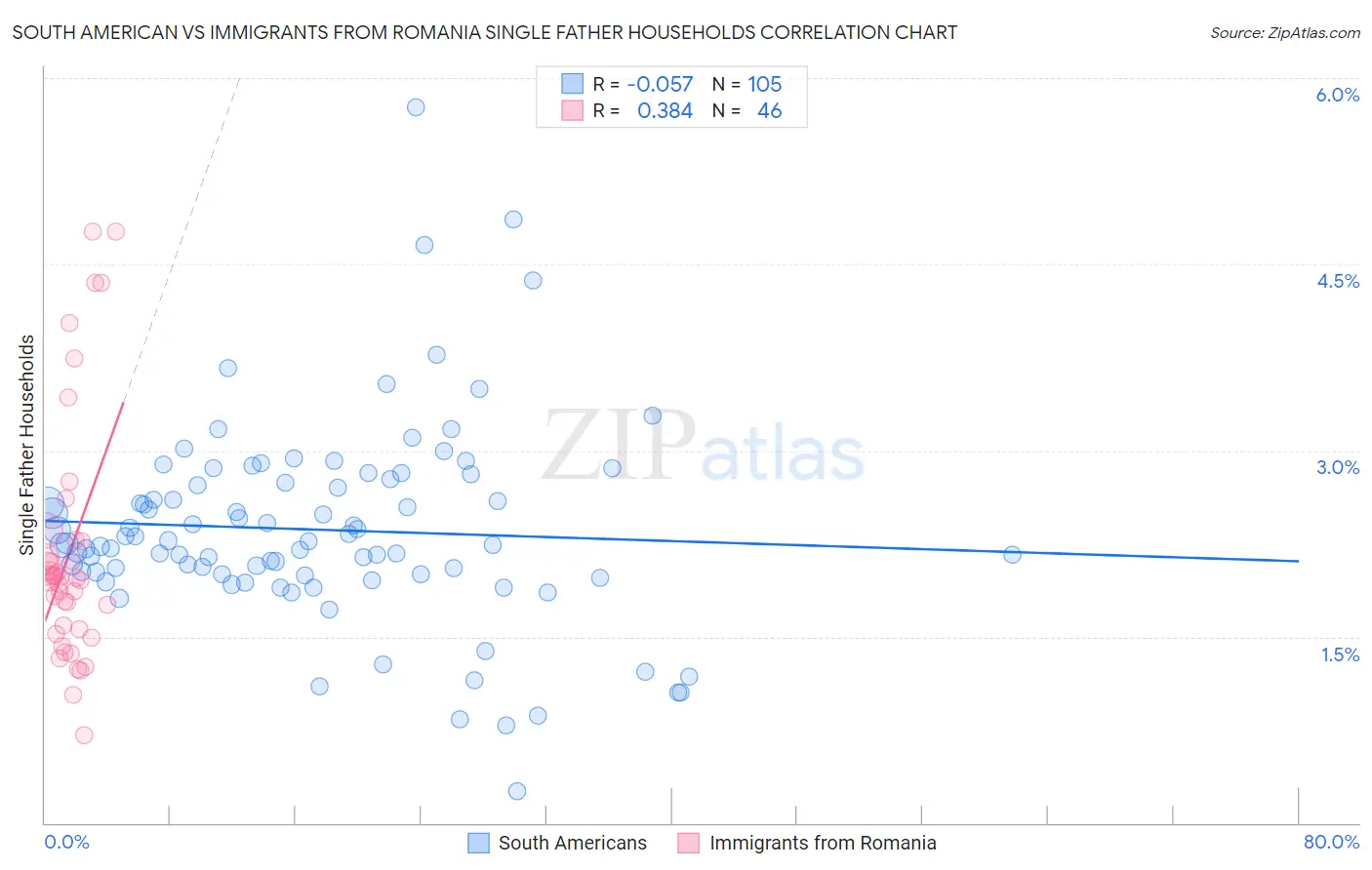 South American vs Immigrants from Romania Single Father Households