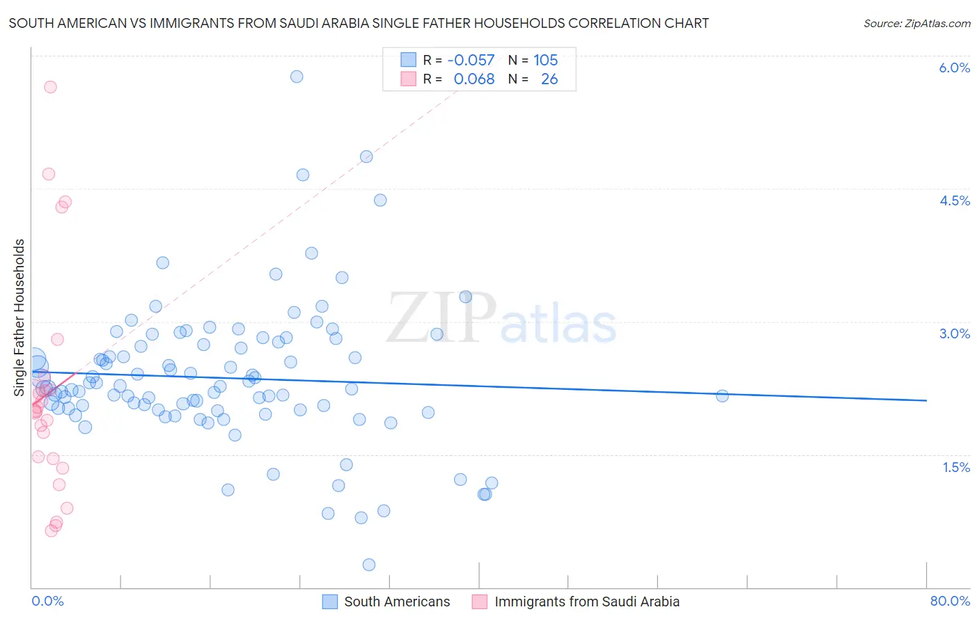 South American vs Immigrants from Saudi Arabia Single Father Households