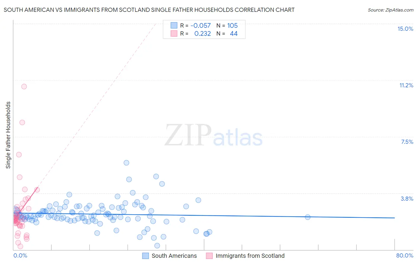 South American vs Immigrants from Scotland Single Father Households