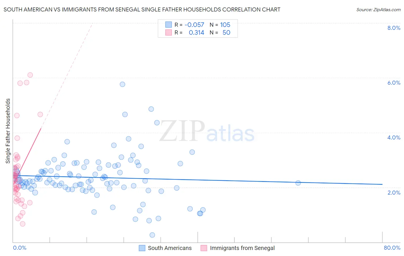 South American vs Immigrants from Senegal Single Father Households