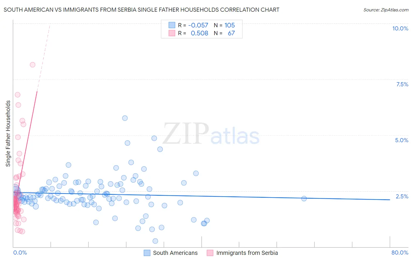 South American vs Immigrants from Serbia Single Father Households