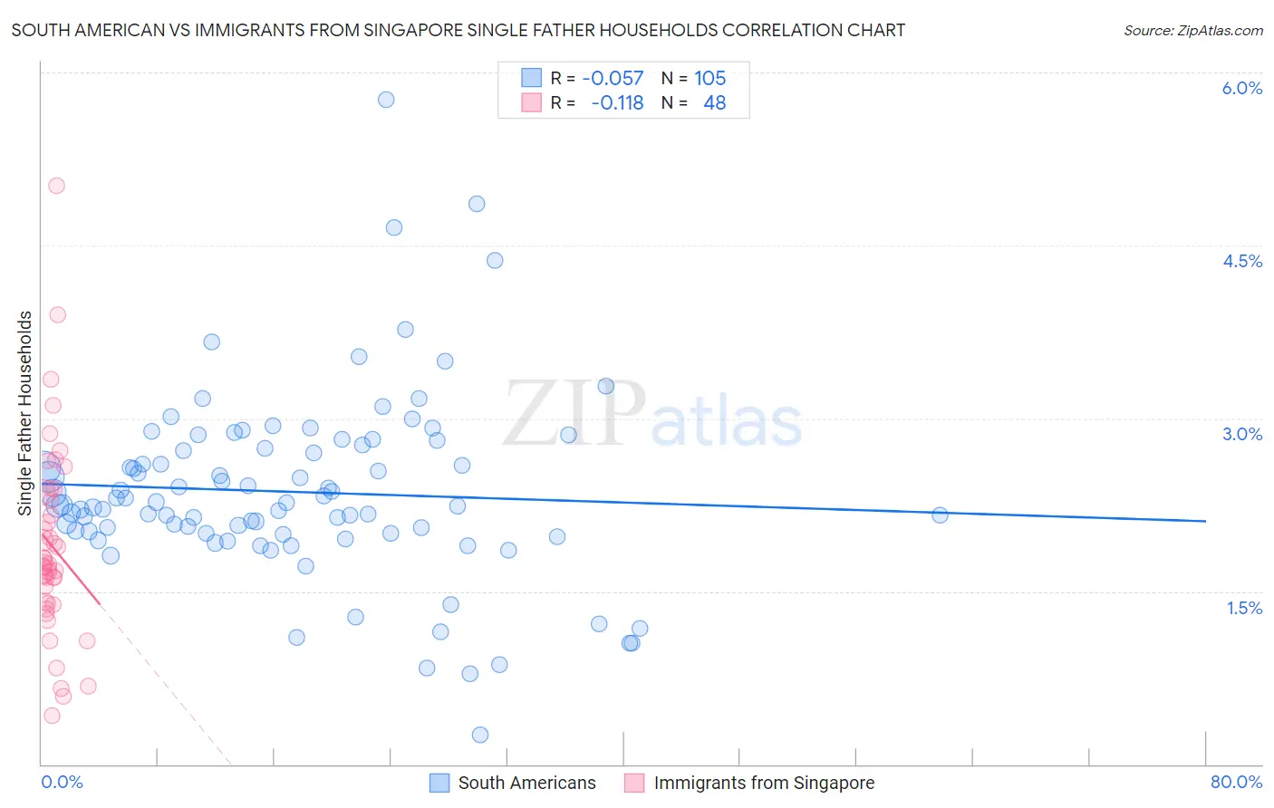 South American vs Immigrants from Singapore Single Father Households
