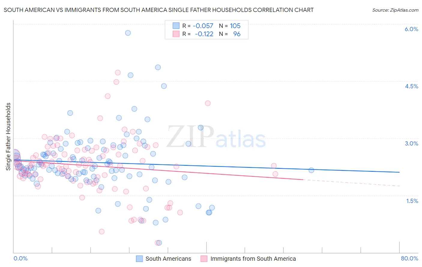 South American vs Immigrants from South America Single Father Households