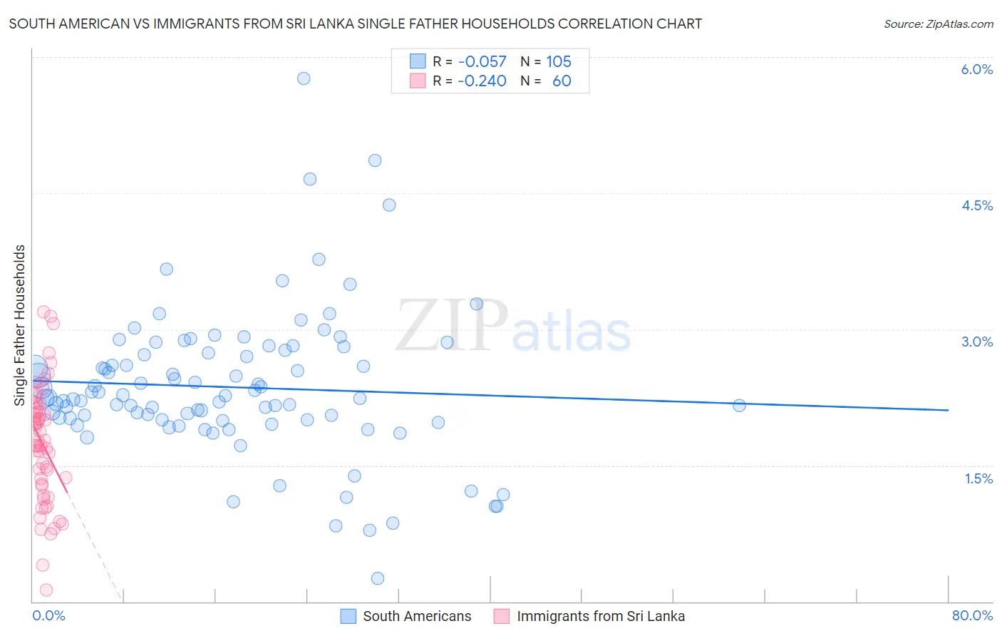 South American vs Immigrants from Sri Lanka Single Father Households