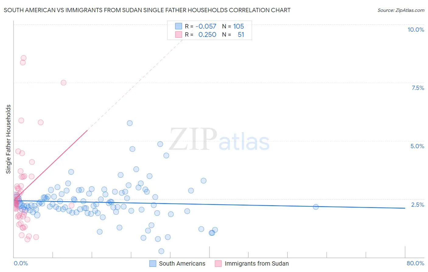 South American vs Immigrants from Sudan Single Father Households