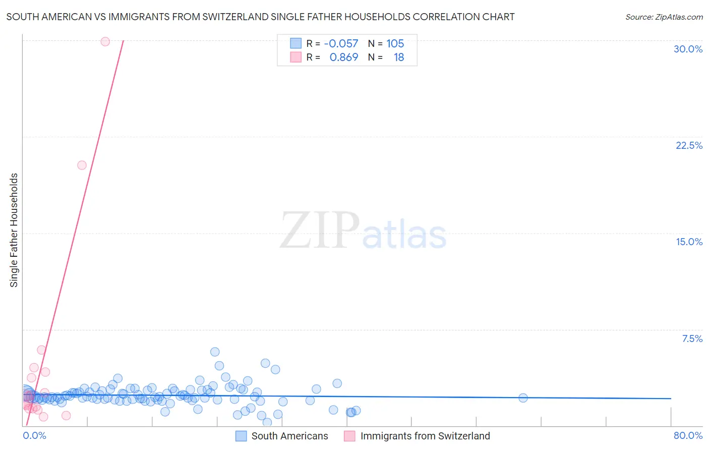 South American vs Immigrants from Switzerland Single Father Households