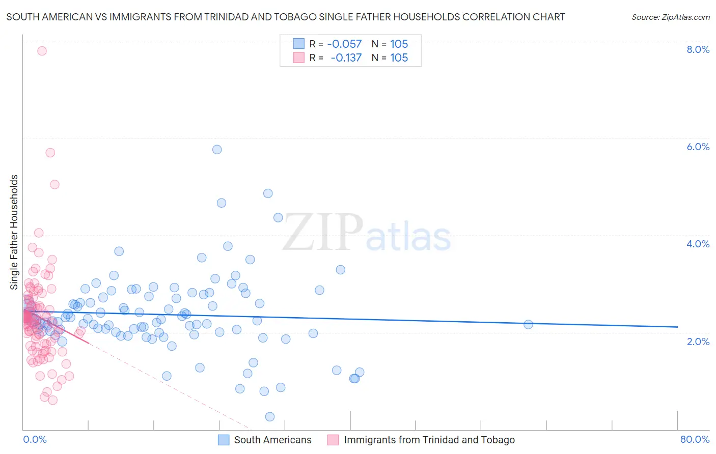 South American vs Immigrants from Trinidad and Tobago Single Father Households