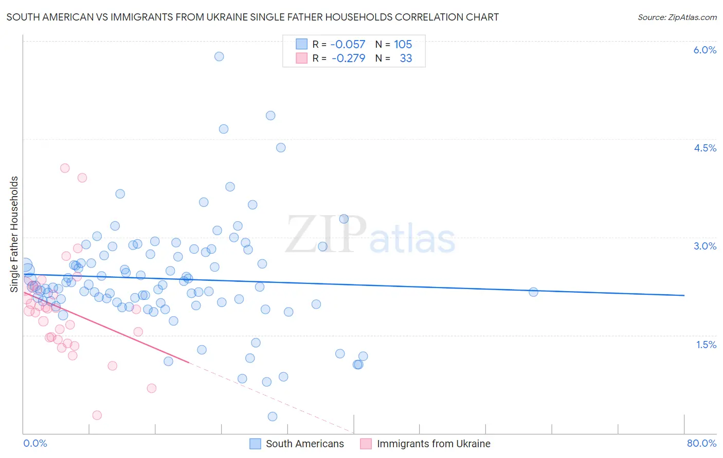 South American vs Immigrants from Ukraine Single Father Households