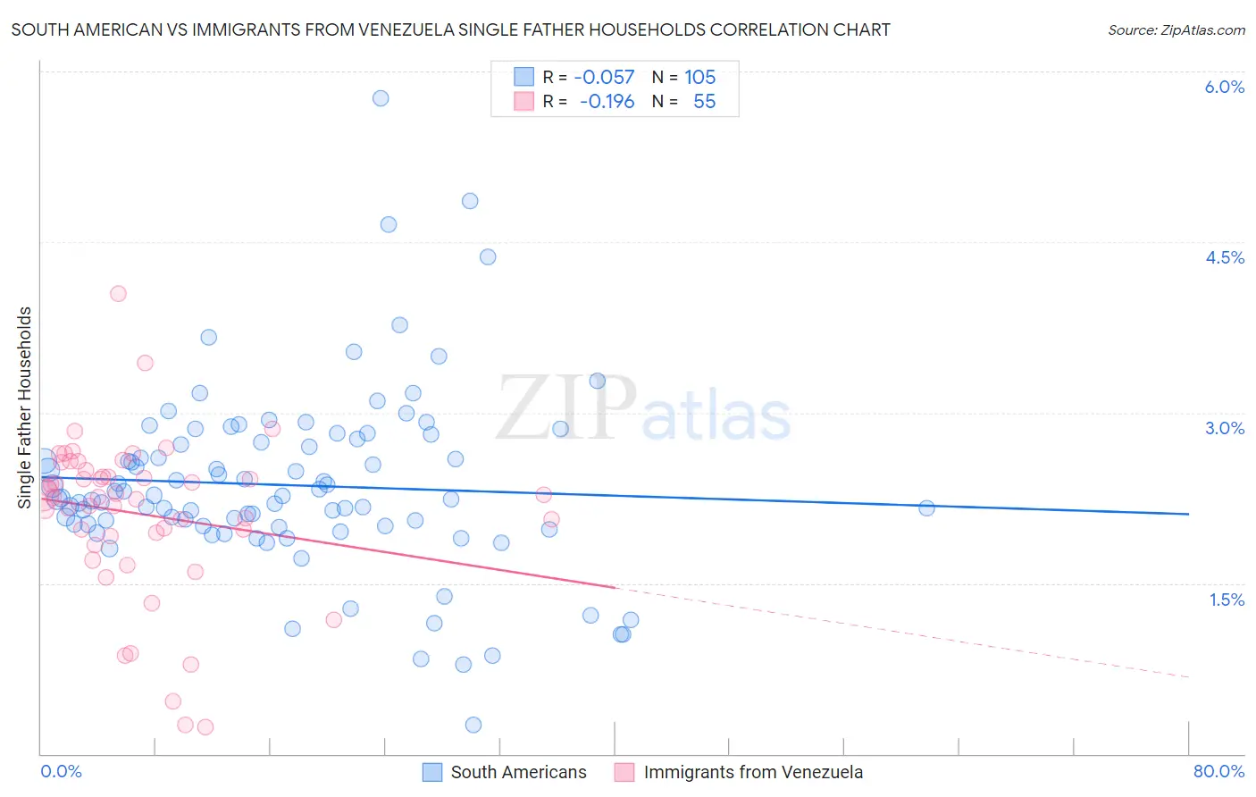 South American vs Immigrants from Venezuela Single Father Households