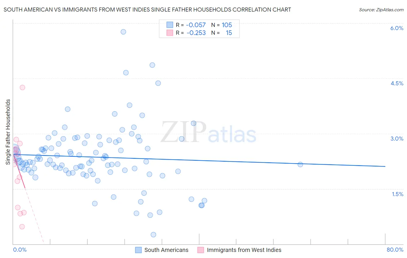 South American vs Immigrants from West Indies Single Father Households