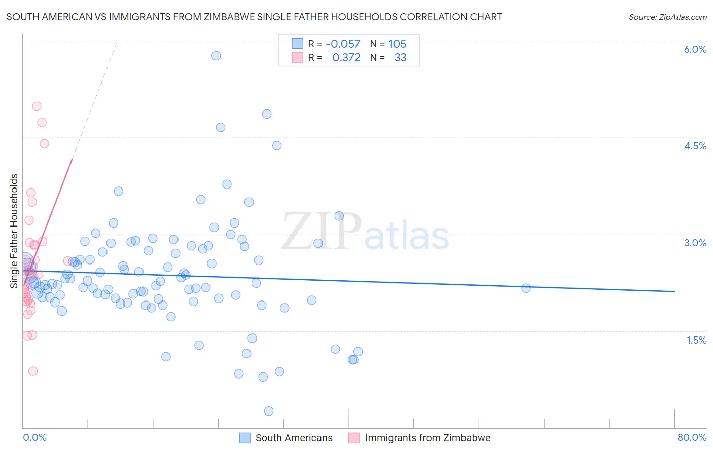 South American vs Immigrants from Zimbabwe Single Father Households