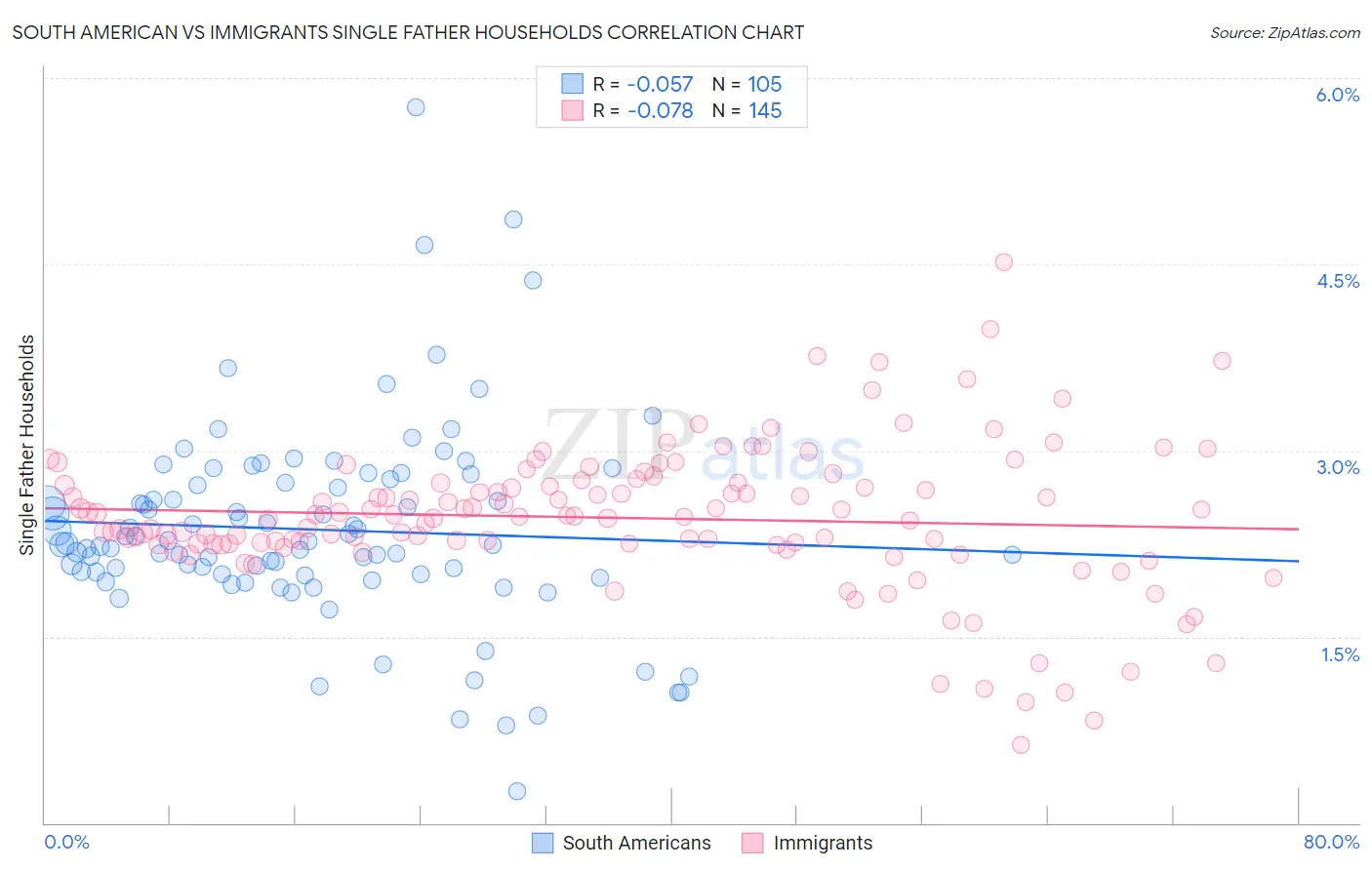 South American vs Immigrants Single Father Households