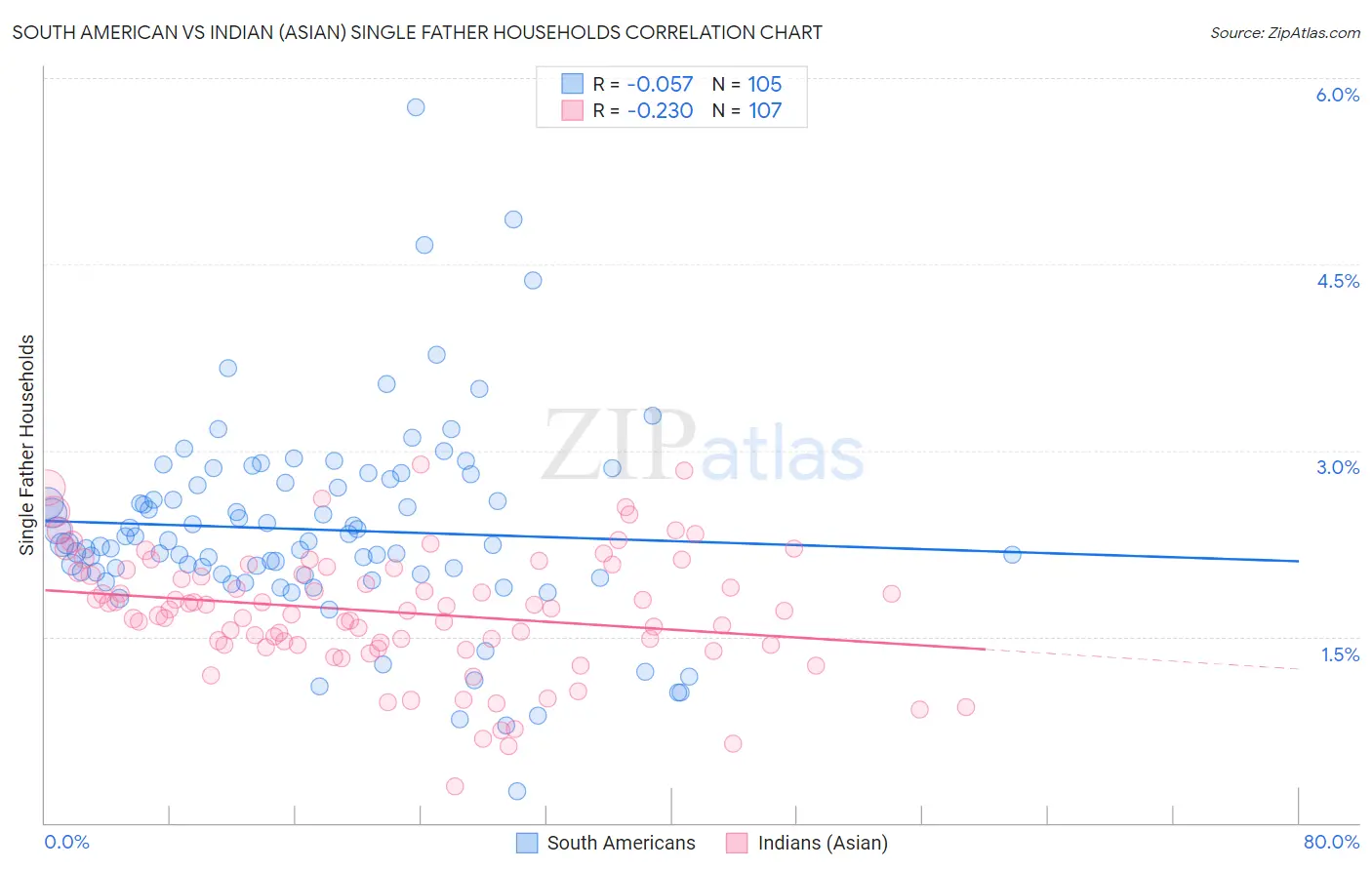 South American vs Indian (Asian) Single Father Households