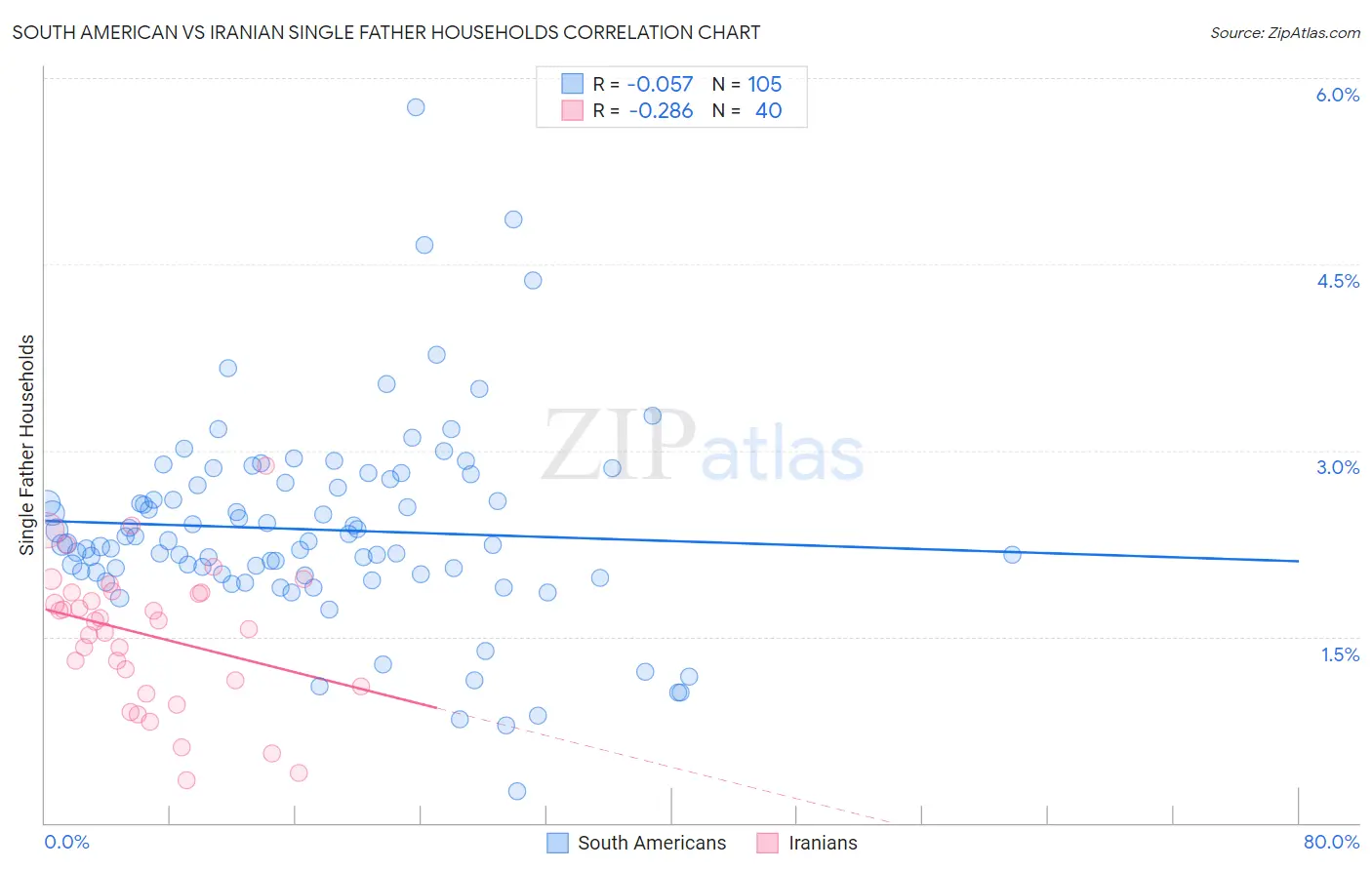 South American vs Iranian Single Father Households